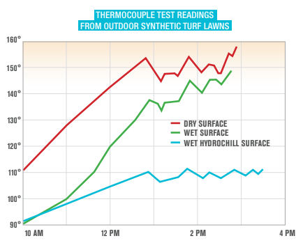 Thermocouple Test Readings from Outdoor Synthetic Turf